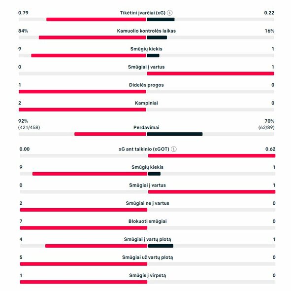 Pirmojo kėlinio statistika („Inter“ – „Urawa Red Diamonds“) | „Scoreboard“ statistika