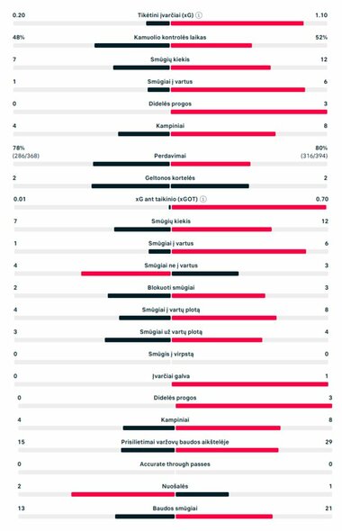 Rungtynių statistika (Lietuva – Lenkija) | „Scoreboard“ statistika