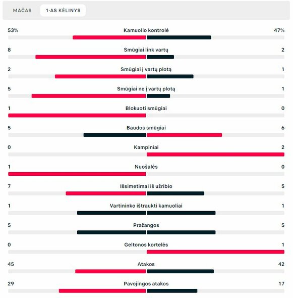 Pirmojo kėlinio statistika („Viborg“ – „Sūduva“) | „Scoreboard“ statistika