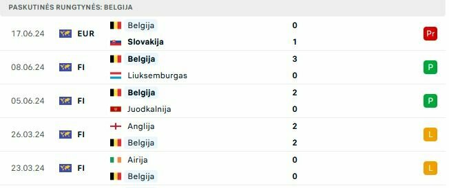 Belgijos rungtynės | „Scoreboard“ statistika