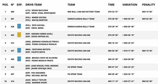 Bendra motobagių įskaita po aštuonių greičio ruožų | Organizatorių nuotr. Bendra motobagių įskaita po aštuonių greičio ruožų | Organizatorių nuotr.