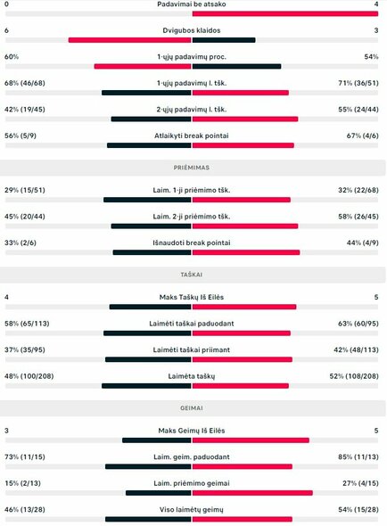 Mačo statistika: J.Niklesas - E.Butvilas | Organizatorių nuotr.