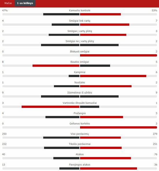 Pirmojo kėlinio statistika (PSG – „Man City“) | „Scoreboard“ statistika