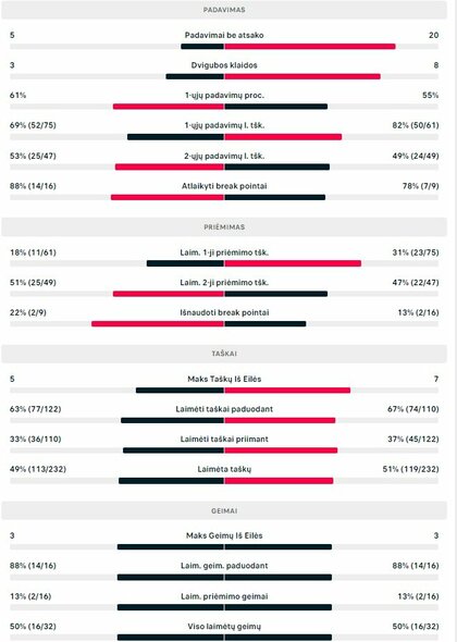 Mačo statistika: R.Berankis - Q.Halysas | Organizatorių nuotr. Mačo statistika: R.Berankis - Q.Halysas | Organizatorių nuotr.