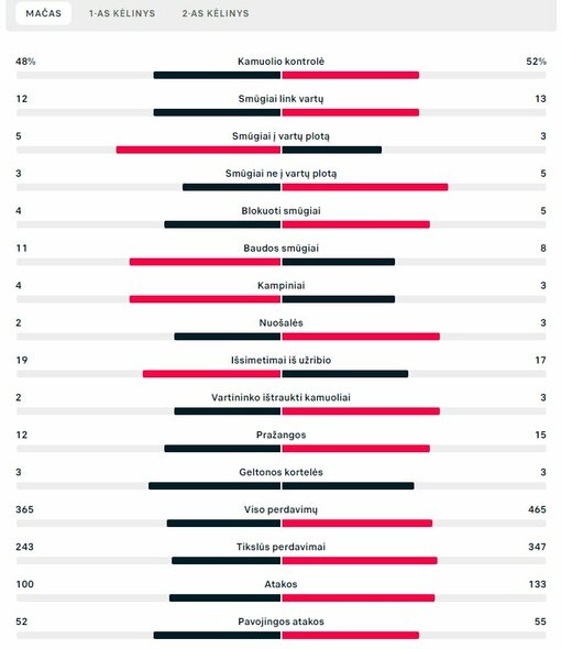 Rungtynių statistika (Farerų salos – Lietuva) | „Scoreboard“ statistika