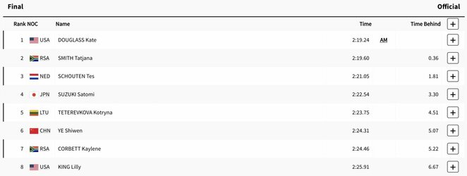 Moterų 200 m krūtine finalo rezultatai | Organizatorių nuotr. Moterų 200 m krūtine finalo rezultatai | Organizatorių nuotr.