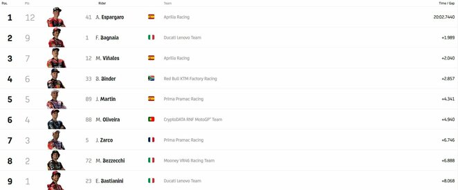 Katalonijos GP sprinto lenktynių lyderiai | Organizatorių nuotr.