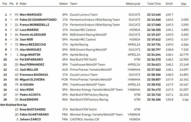 Vengrijos GP sprinto lenktynių rezultatai | Organizatorių nuotr.