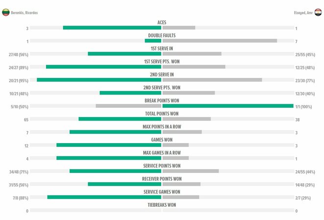 Mačo statistika | Organizatorių nuotr.