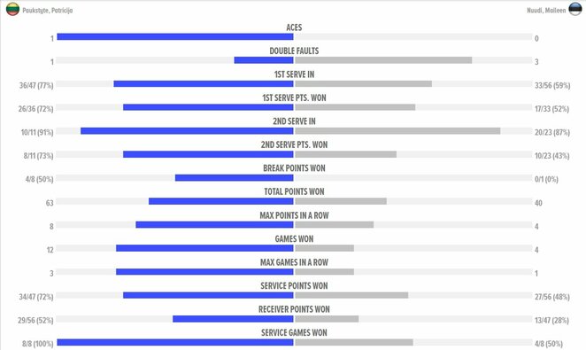 Mačo statistika | Organizatorių nuotr.