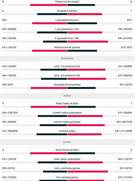 Mačo statistika: E.Butvilas - Ch.Broomas | Organizatorių nuotr.