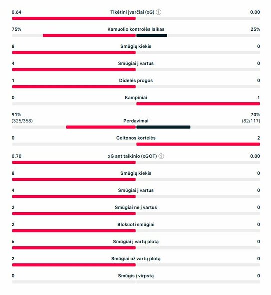 Pirmojo kėlinio statistika (PSG &ndash; &bdquo;Liverpool&ldquo;) | &bdquo;Scoreboard&ldquo; statistika