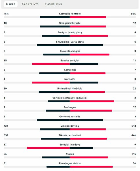Rungtynių statistika (Kataras – Senegalas) | „Scoreboard“ statistika