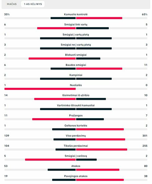 Pirmojo kėlinio statistika (Lietuva – Islandija) | „Scoreboard“ statistika