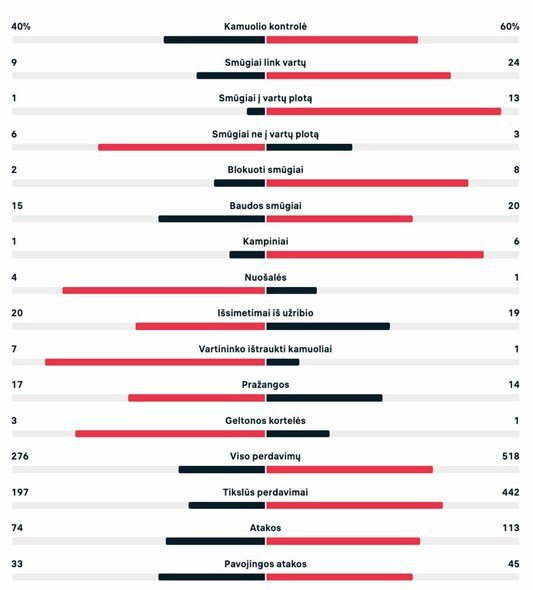 Rungtynių statistika (Lietuva – Turkija) | Organizatorių nuotr.