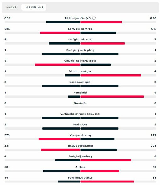 Pirmojo kėlinio statistika („Man Utd“ – „Copenhagen“) | „Scoreboard“ statistika