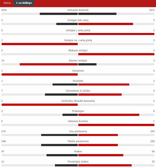 Pirmojo kėlinio statistika („Barcelona“ – „Bayern“) | „Scoreboard“ statistika