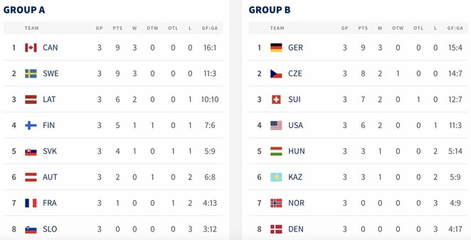 Turnyrinės lentelės | IIHF nuotr.