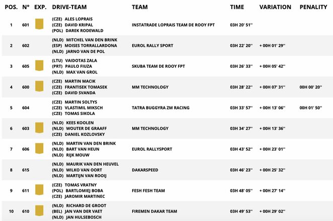 9-ojo greičio ruožo sunkvežimių įskaitos greičiausieji | Organizatorių nuotr. 9-ojo greičio ruožo sunkvežimių įskaitos greičiausieji | Organizatorių nuotr.