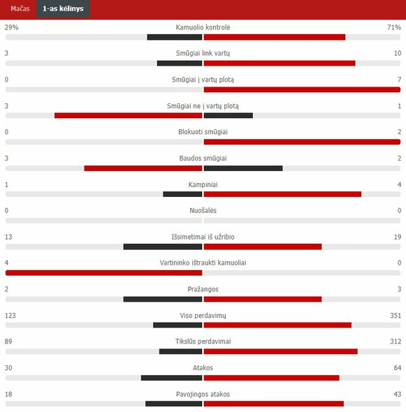 Pirmojo kėlinio statistika (Lietuva – Šveicarija) | „Scoreboard“ statistika Pirmojo kėlinio statistika (Lietuva – Šveicarija) | „Scoreboard“ statistika