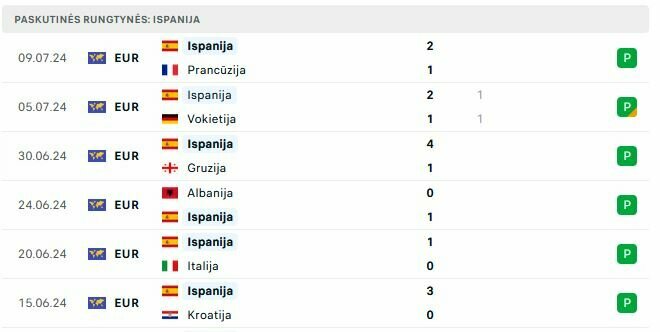 Ispanijos rinktinės rungtynės | „Scoreboard“ statistika