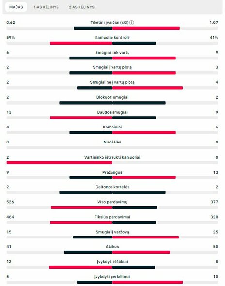 Rungtynių statistika (Ispanija – Prancūzija) | „Scoreboard“ statistika