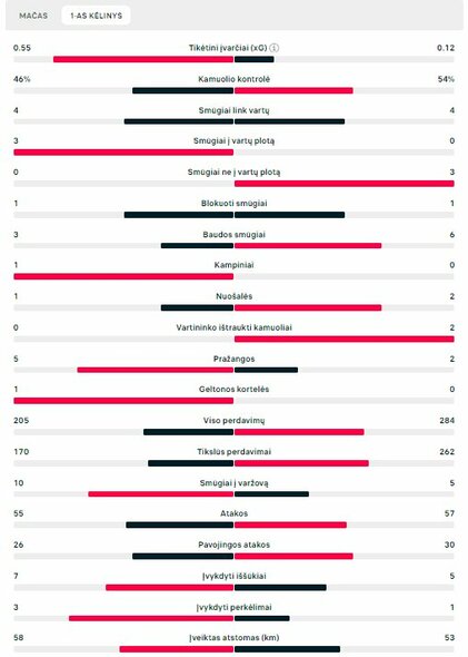 Pirmojo kėlinio statistika („Borussia“ – PSG) | „Scoreboard“ statistika