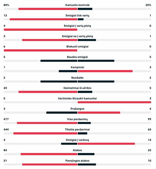 Rungtynių statistika (Vokietija – Japonija) | livesport.com nuotr.