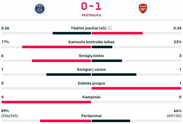 Pirmojo kėlinio statistika | livesport.com nuotr.