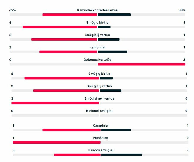 Pirmojo kėlinio statistika („Kauno Žalgiris“ – „Penybont“) | „Scoreboard“ statistika