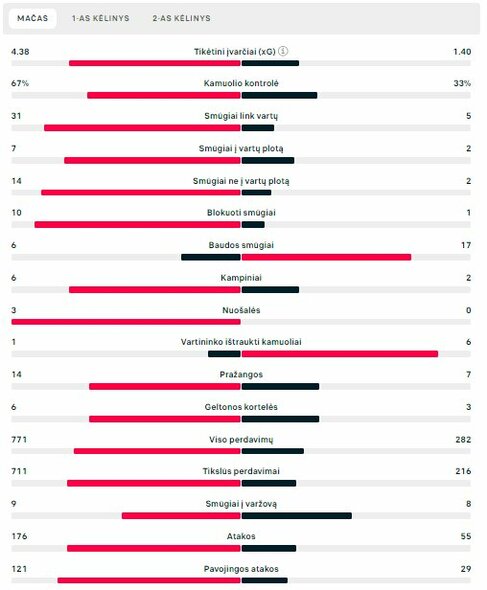 Rungtynių statistika (PSG – „Newcastle Utd“) | „Scoreboard“ statistika