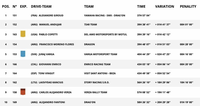 Bendra keturračių įskaita po aštuonių greičio ruožų | Organizatorių nuotr. Bendra keturračių įskaita po aštuonių greičio ruožų | Organizatorių nuotr.