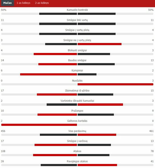 Rungtynių statistika („Man City“ – „Chelsea“) | „Scoreboard“ statistika