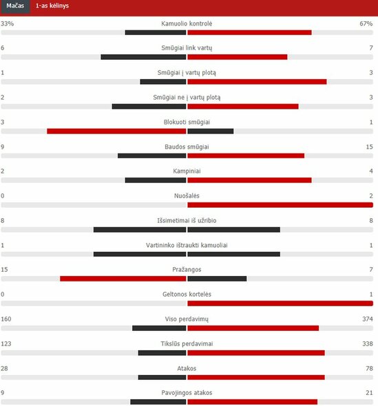 „RB Leipzig“ – PSG rungtynių pirmojo kėlinio statistika | „Scoreboard“ statistika