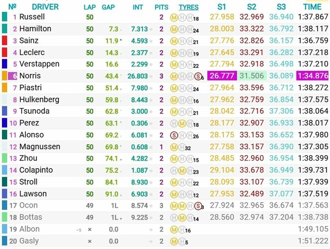 Las Vegaso GP lenktynių rezultatai | Organizatorių nuotr. Las Vegaso GP lenktynių rezultatai | Organizatorių nuotr.