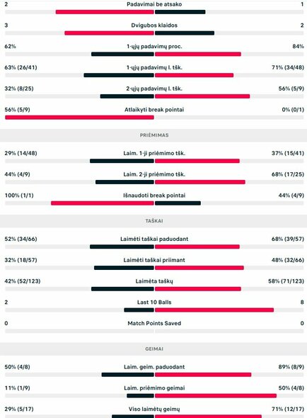 Mačo statistika: C.Huertas del Pino - V.Gaubas | Organizatorių nuotr. Mačo statistika: C.Huertas del Pino - V.Gaubas | Organizatorių nuotr.