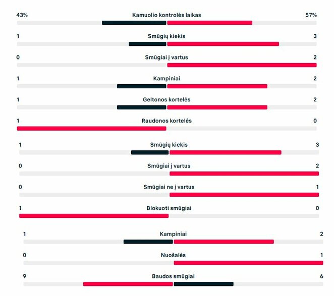 Pirmojo kėlinio statistika („Kauno Žalgiris“ – „Arda“) | „Scoreboard“ statistika