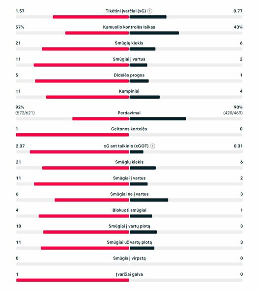 Rungtynių statistika („Real“ – „Juventus“) | „Scoreboard“ statistika