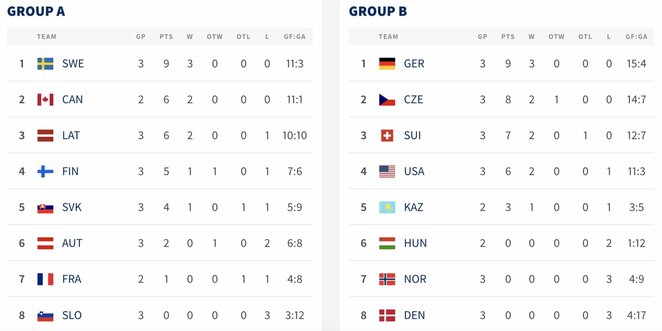 Grupės | IIHF nuotr.