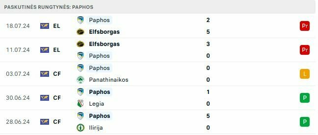 „Paphos“ forma | „Scoreboard“ statistika „Paphos“ forma | „Scoreboard“ statistika