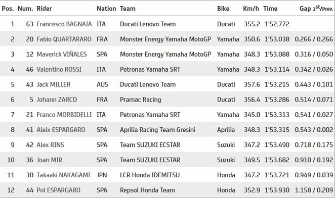 Kataro GP kvalifikacijos rezultatai | Organizatorių nuotr. Kataro GP kvalifikacijos rezultatai | Organizatorių nuotr.