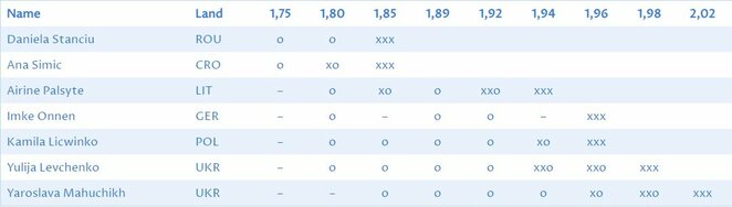 Moterų šuolių į aukštį rezultatai | Organizatorių nuotr. Moterų šuolių į aukštį rezultatai | Organizatorių nuotr.