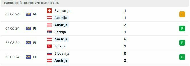 Austrijos rungtynės 2024 m. | „Scoreboard“ statistika