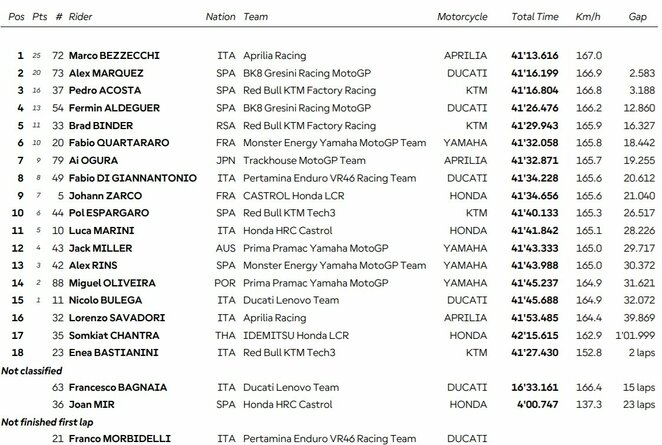 Portugalijos GP lenktynių rezultatai | Organizatorių nuotr.