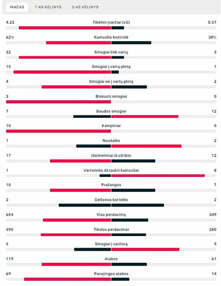 Rungtynių statistika („Man City“ – „RB Leipzig“) | „Scoreboard“ statistika