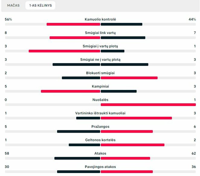 Pirmojo kėlinio statistika (TNS – „Panevėžys“) | „Scoreboard“ statistika