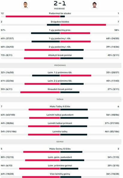 Mačo statistika: A.Vukičius - R.Berankis | Organizatorių nuotr.