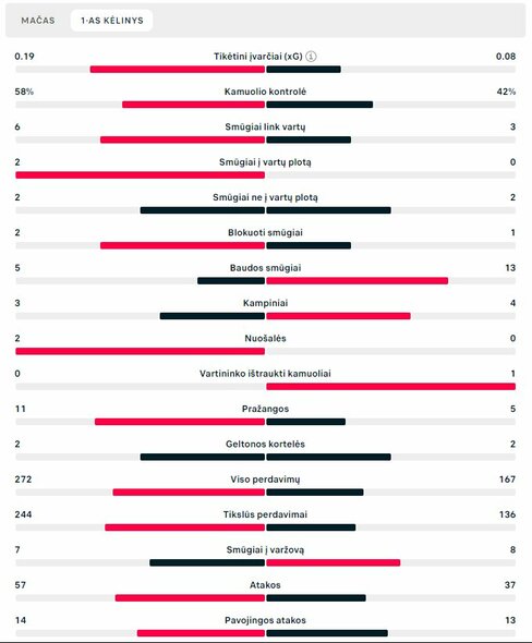 Pirmojo kėlinio statistika (PSG – „AC Milan“) | „Scoreboard“ statistika