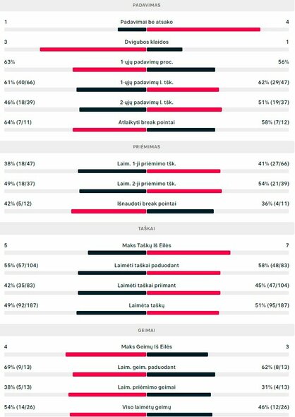 Mačo statistika: V.Gaubas - C.Taberneris | Organizatorių nuotr.