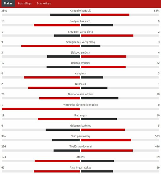 Rungtynių statistika („Atletico“ – „Man Utd“) | „Scoreboard“ statistika